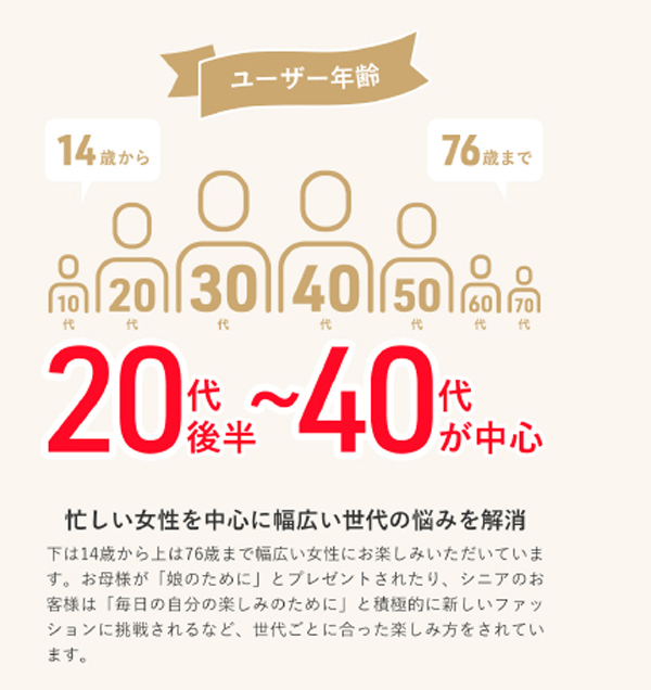 エアクローゼット利用者