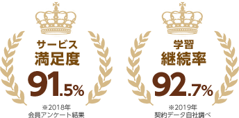 RISUのサービス満足度（91.5%）と学習継続率(92.7%)を示した図