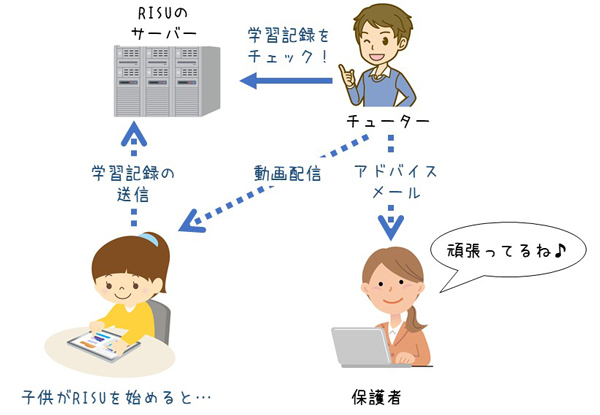 RISU算数のフォローメールの仕組み