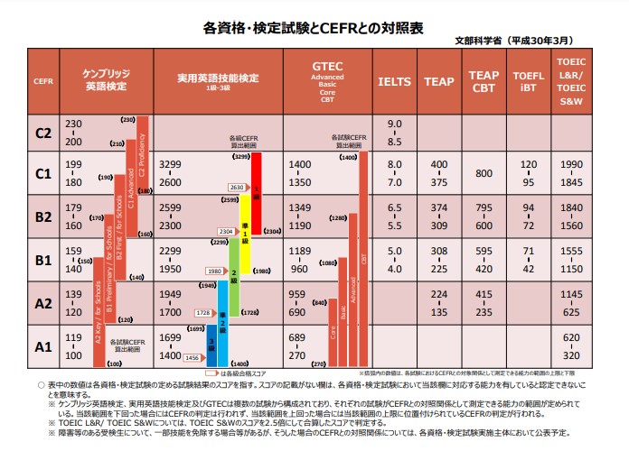 CEFRの表