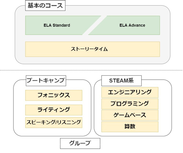 グローバルステップアカデミーのコース内容