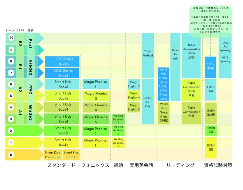 QQキッズとCEFR、英検の対応表