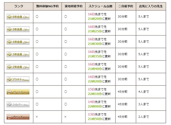 リップルキッズパークのランク後との予約開始時間