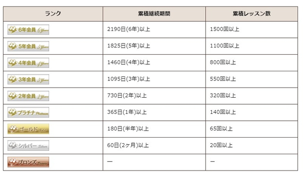 リップルキッズパークのランク表