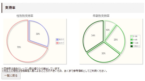 リップルキッズパークの先生の支持率グラフ