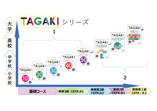 TAGAKIと英検の対応表
