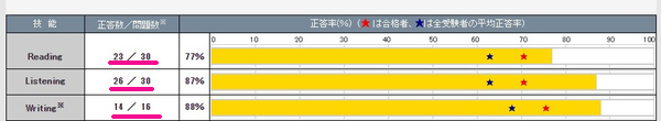 英検3級一次試験のパート別得点