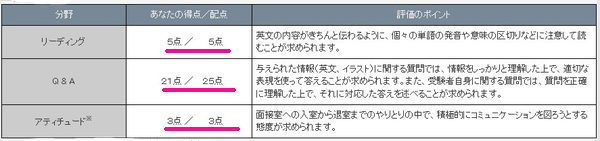 英検3級二次試験の配点