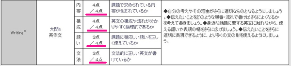 英検3級一次試験ライティングの得点