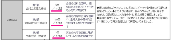 英検3級一次試験リスニングの得点