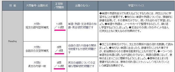 英検3級一次試験リーディングの得点