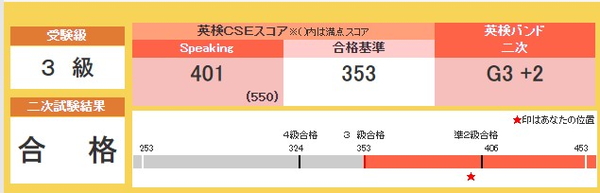 英検3級二次試験のスコア