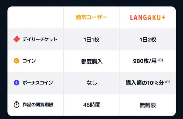 LANGAKUの料金プランと無料版との違い