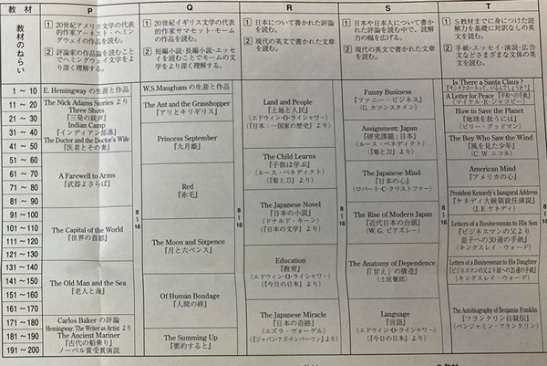 公文の英語で取り組む英文のレベル別のリスト