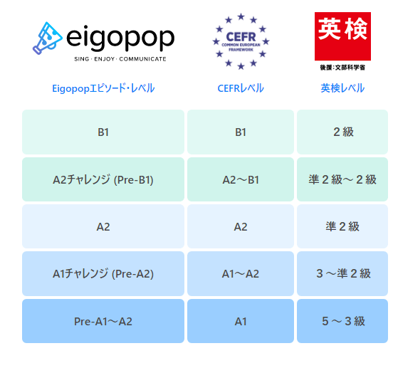 エイゴポップのレベルと、CEFR・英検レベルの対応表