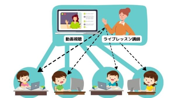 アクティメソッドの英語トレーニングの説明イラスト