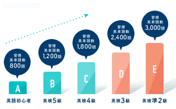 アクティメソッドのクラスと英検の対応表