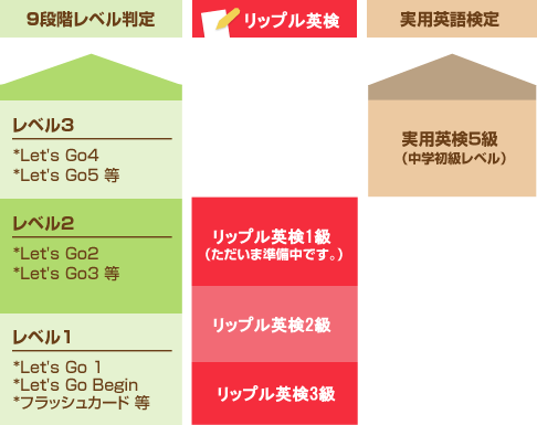 リップルキッズパークのコース内容